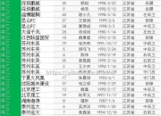 壹号娱乐-中国足球职业联赛球员个人数据统计排行