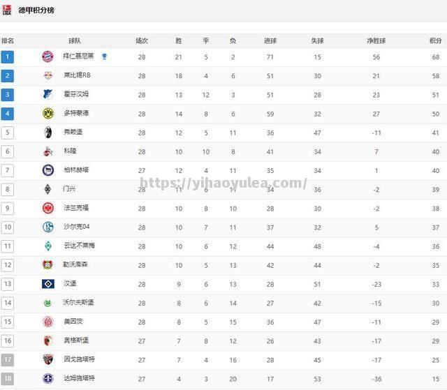 RB莱比锡稳坐榜首德甲积分榜领先优势继续扩大
