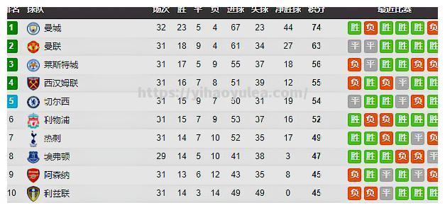 曼城击败切尔西，英超积分榜排名继续攀升