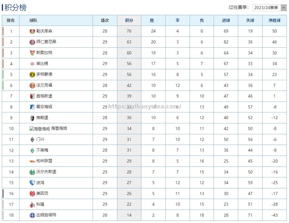 多特蒙德主场惨败，积分榜位置受到威胁