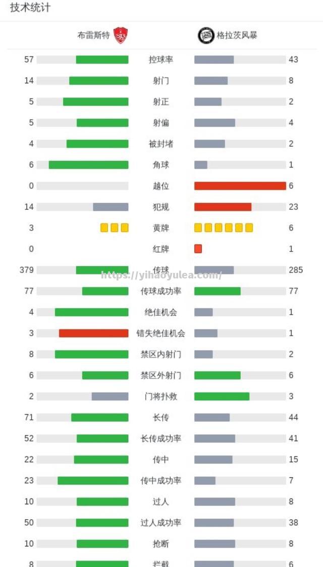 布雷斯特队备战计划获得顺利实施，球员状态逐渐回暖