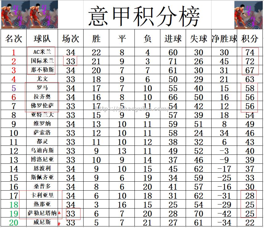 AC米兰豪取五连胜，升至积分榜第二