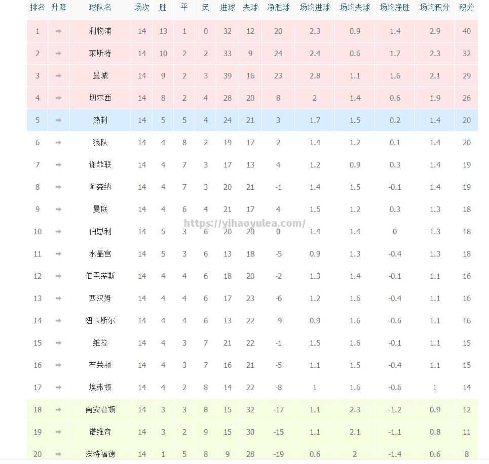 特罗姆瑟城队团队荣誉，对手压积分榜处于领先之位